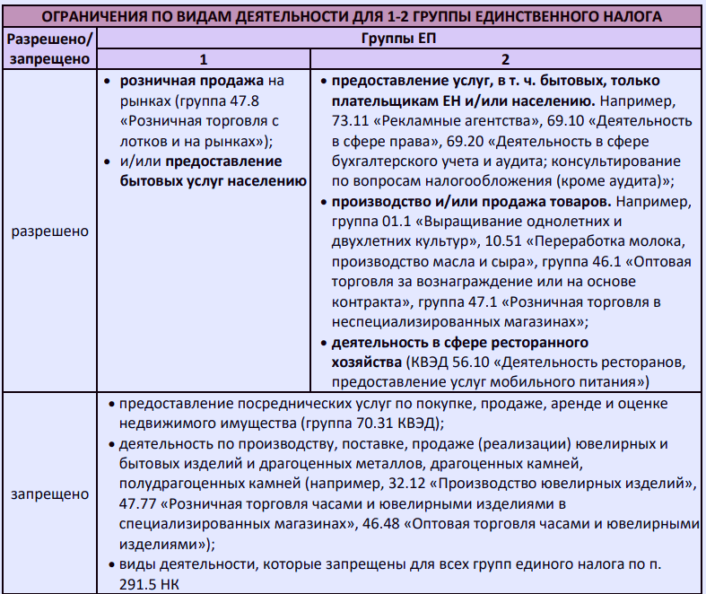 КВЭД для ФЛП 2023
